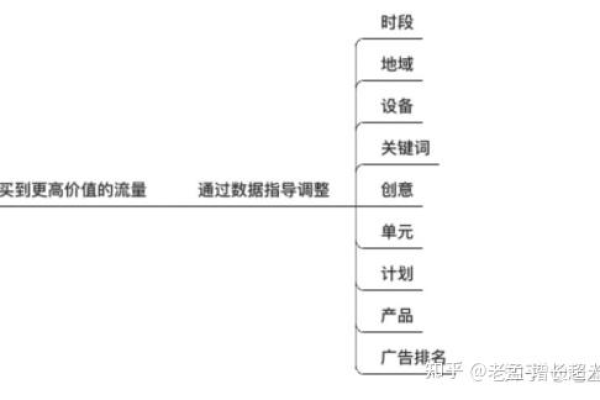 2020年百度竞价效果不佳，如何通过50万月耗归纳的7个策略来提升效果？