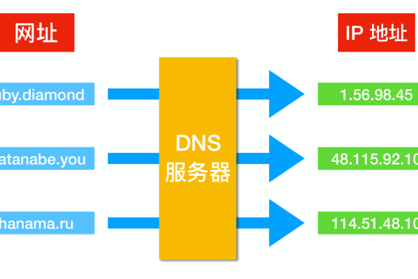 你知道百度的DNS服务器地址是什么吗？