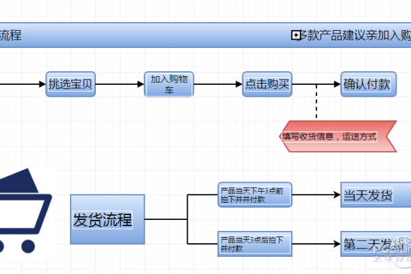 如何在天猫商城轻松完成购物流程？