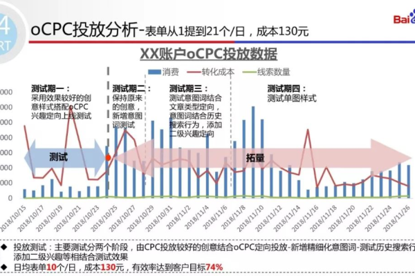 如何运用OCPC策略显著降低医疗账户的咨询成本？