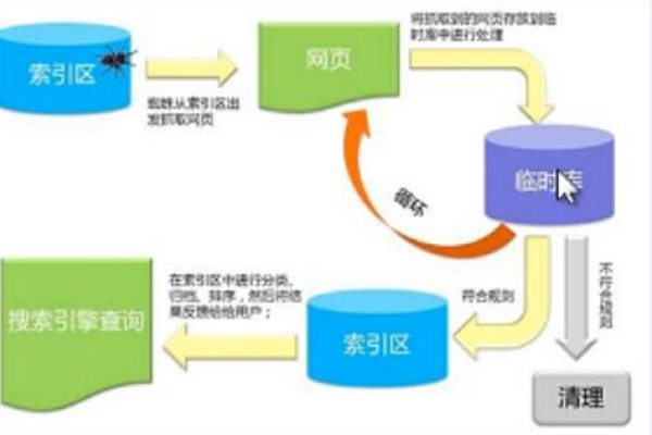 搜索引擎是如何实现信息检索的基础流程与原理？  第1张