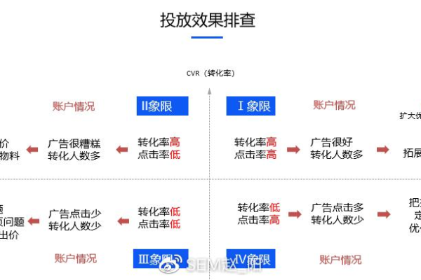 SEM账户突发问题，如何快速定位并解决？