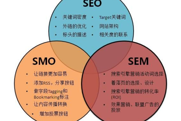 SEM优化中，最关键的成功因素是什么？