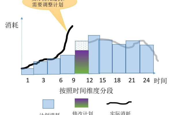 当跑量计划不得不中断，选择开关/调时段/调预算中的哪种策略影响最小？