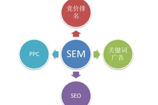 如何通过五量分析法提升SEM效果？