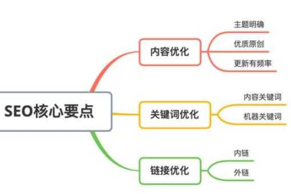 如何掌握SEO必备的基础知识？一张脑图揭示SEO知识全貌