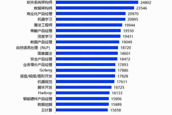 招聘内推信息流/SEM岗位，福建薪资16k21k，广州、北京8k12k，这些数字意味着什么？