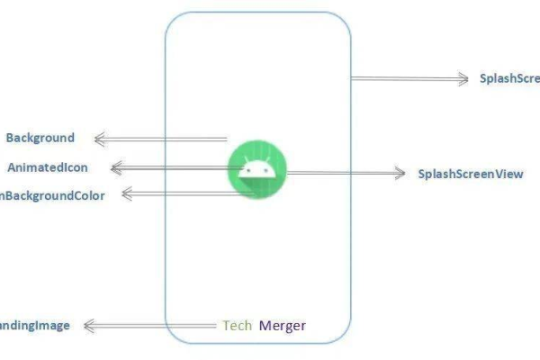 如何在Android中实现应用程序的闪屏效果？