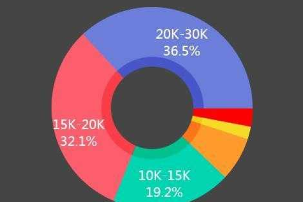 招聘内推信息流/SEM岗位，深圳薪资高达15k，北京和广州的薪资水平如何？