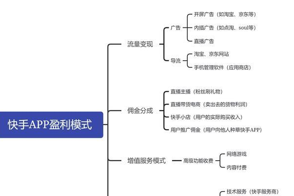 如何策划高转化的短视频创意并打造爆款产品？快手投放策略全解析