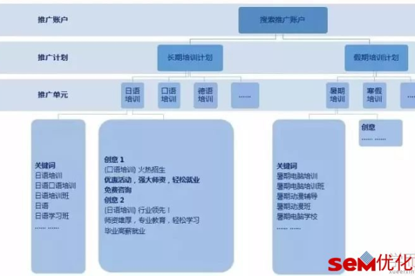 新手SEM入门，如何高效搭建账户并优化杂乱的搜索词？