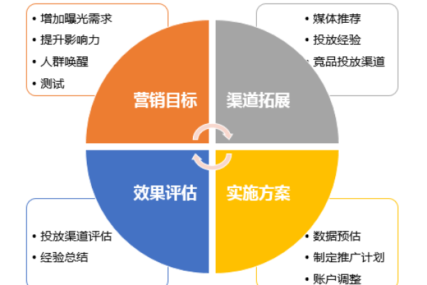 如何在有限的SEM预算内实现高效投放？探索小预算账户的优化策略