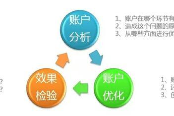 如何为小众业务加盟有效执行竞价推广？——深入案例分析与优化策略