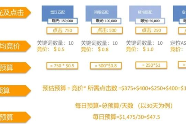 如何在3个月内让竞价新手迅速提升技能？