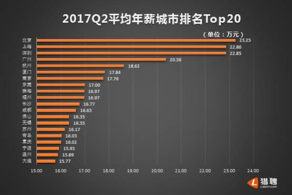 你的薪资与城市平均水平相比如何？查看最新竞价薪资数据！