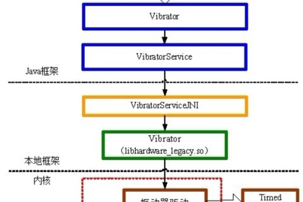 如何在Android中实现调用震动功能？