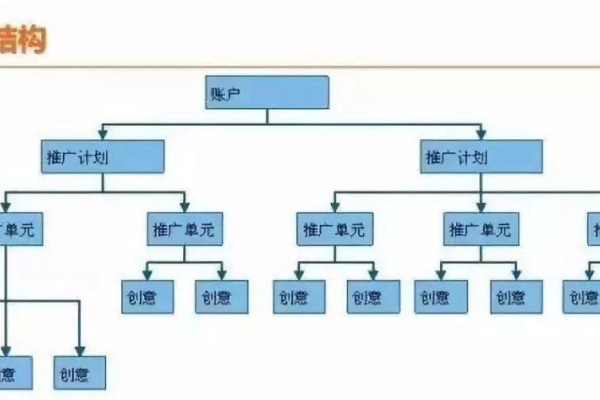 竞价账户结构搭建中，哪一点是常被忽视的关键要素？