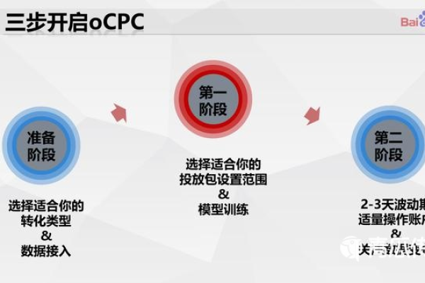 oCPC广告效果如何？是否达到预期目标？