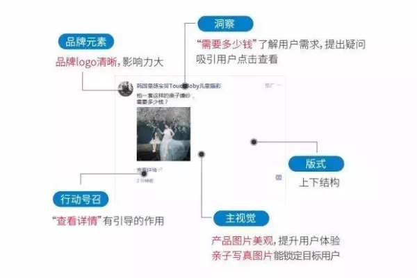 如何利用信息流投放优化婚纱摄影与二类电商行业的市场表现？