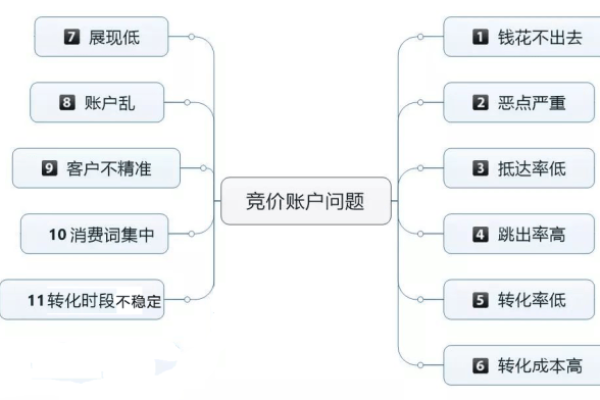 如何快速掌握竞价优化，成为小白竞价高手？