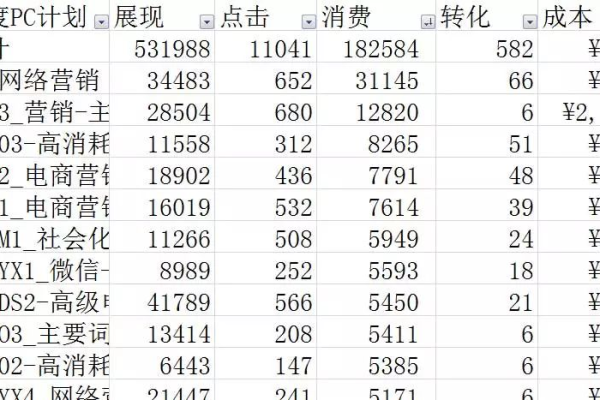 百度竞价数据分析如何实现转化率倍增？