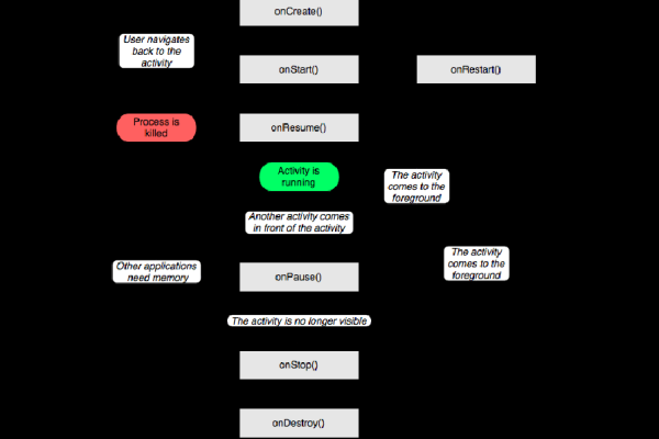 Android应用生命周期是如何运作的？  第1张