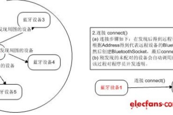 如何在Android平台上实现蓝牙通信？