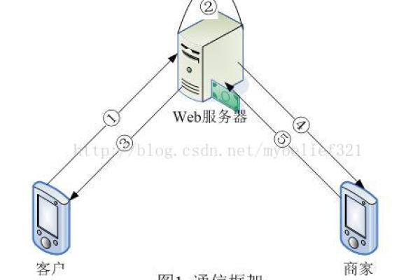 Android客户端如何与服务器进行交互？  第1张