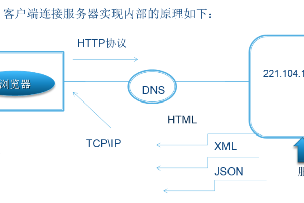 Android客户端如何通过HTTP协议与服务器进行高效交互？