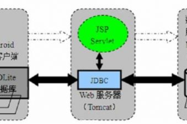 如何实现Android客户端与服务器之间的数据同步？  第1张