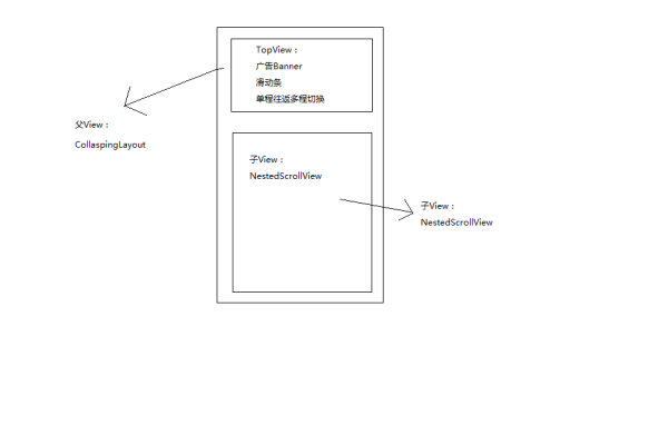 Android开发中，如何实现嵌套滚动效果？  第1张