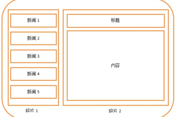 如何在Android开发中有效地使用Fragment进行布局管理？