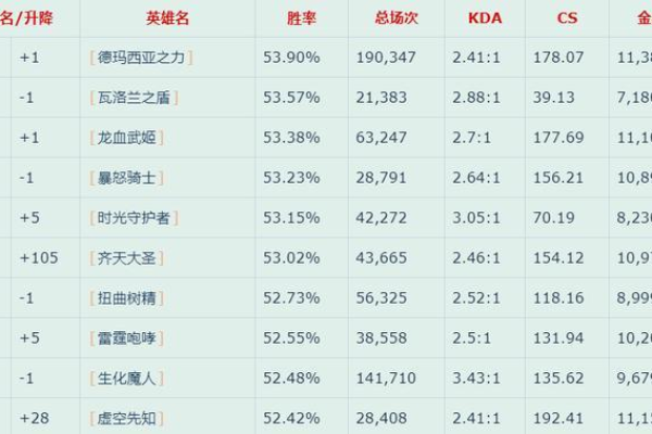 OPGG最新英雄数据发布，有哪些值得关注的更新和变化？