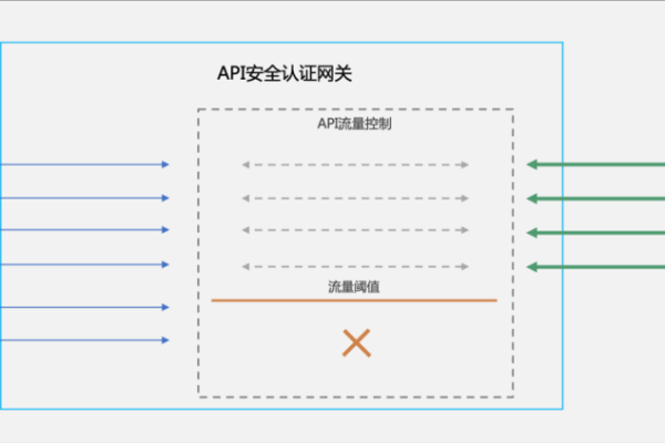 如何利用防火墙 API 提高网络安全性？