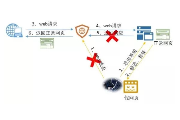 如何有效防止用户未经授权访问网页？