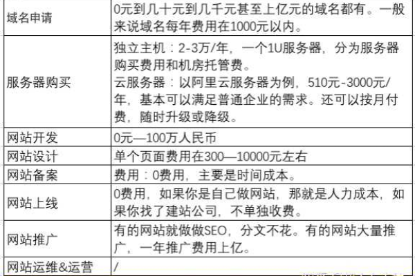 建站成本，个人网站需要多少钱？