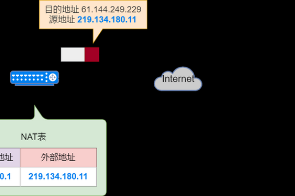 防火墙NAT转换是如何工作的？