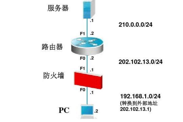 防火墙NAT转换是如何实现的？