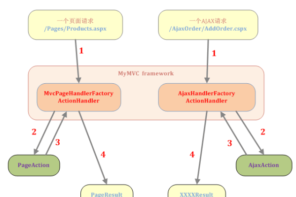 如何深入理解ASP .NET MVC框架的源码结构？  第1张