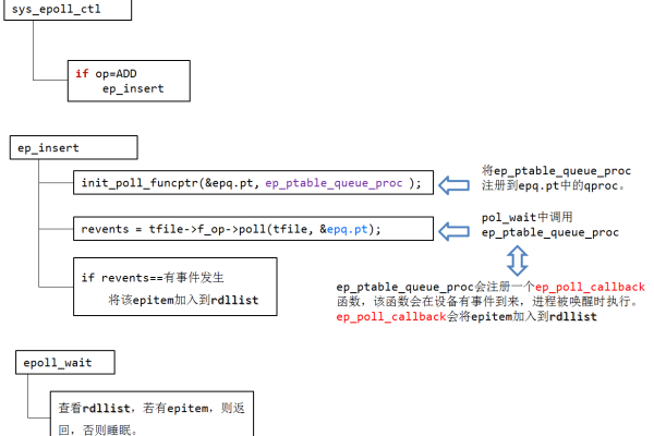 探索epoll源码，如何实现高效事件驱动I/O处理？