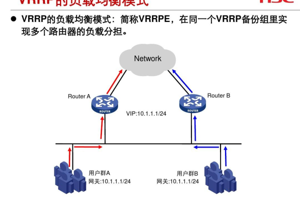 防火墙VRRP负载均衡是如何实现的？