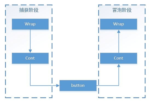 如何有效防止JavaScript中的事件冒泡？