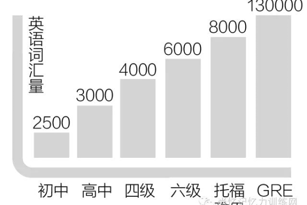 学习英文，最少需要掌握多少词汇量？