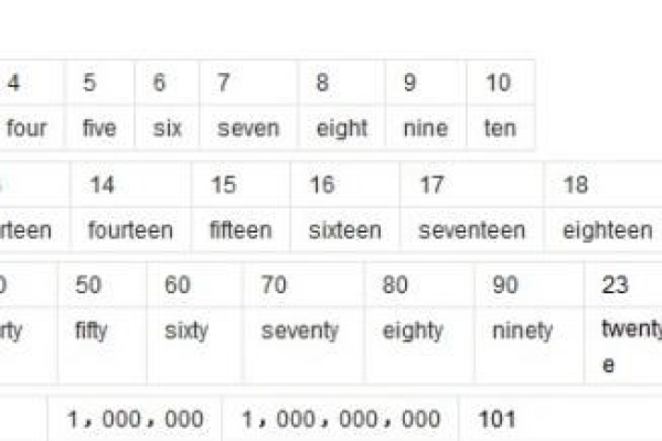数字多少在英语中如何表达？