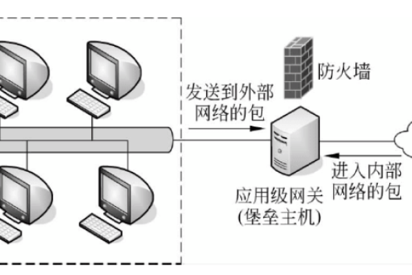 防火墙架构是如何构建的？