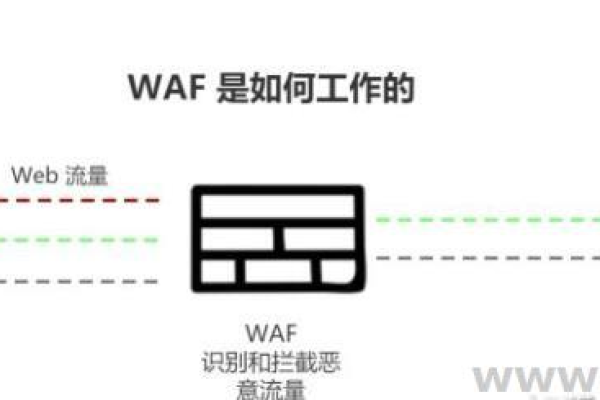 防火墙WAF架构是如何构建和实现的？