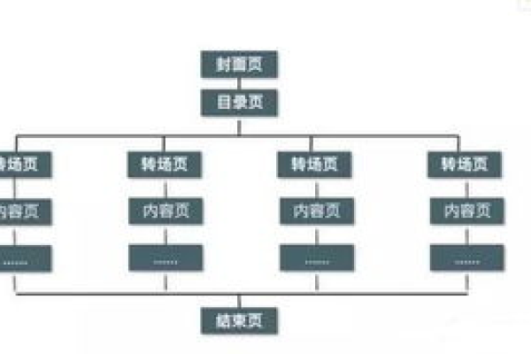 如何确定网站应该分为多少页？