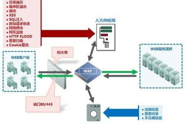 防火墙WAF架构图解，如何构建和理解这一安全机制？