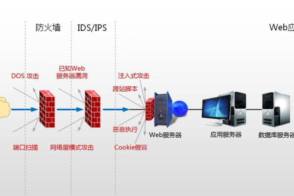 防火墙Web，如何有效保护我们的网络边界？