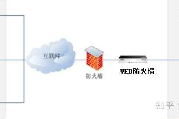 防火墙与Web防火墙有何区别及作用？